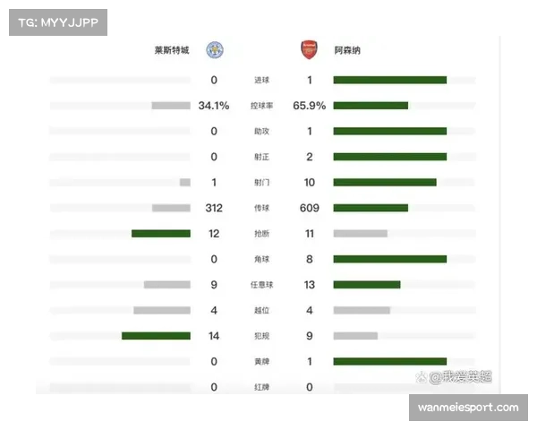 阿森纳凭特罗萨德制胜球小胜富勒姆继续领跑英超积分榜